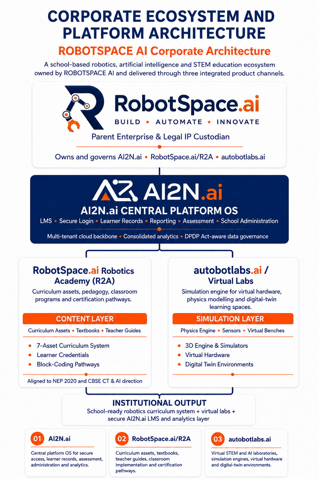 RobotSpace.ai corporate ecosystem and platform architecture — RobotSpace.ai owns and governs AI2N.ai, RobotSpace.ai/R2A and autobotlabs.ai